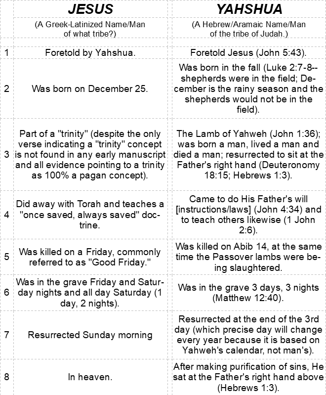 yahshua_v_jesus_chart